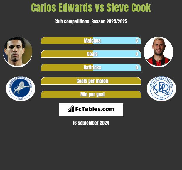 Carlos Edwards vs Steve Cook h2h player stats