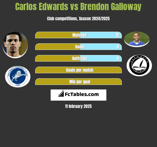 Carlos Edwards vs Brendon Galloway h2h player stats