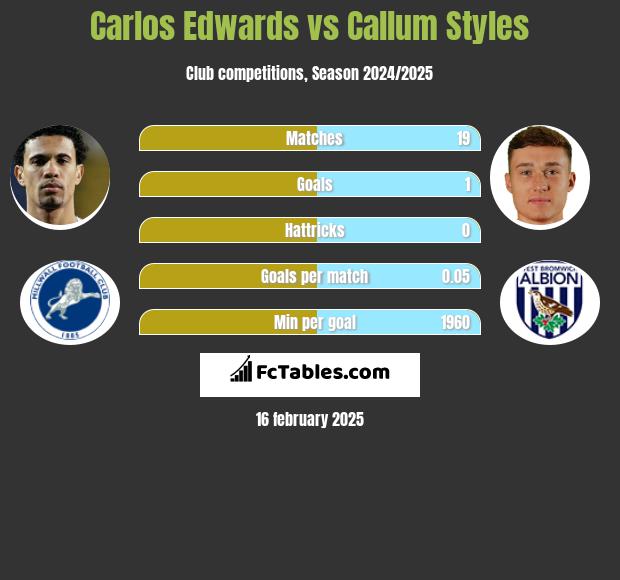 Carlos Edwards vs Callum Styles h2h player stats