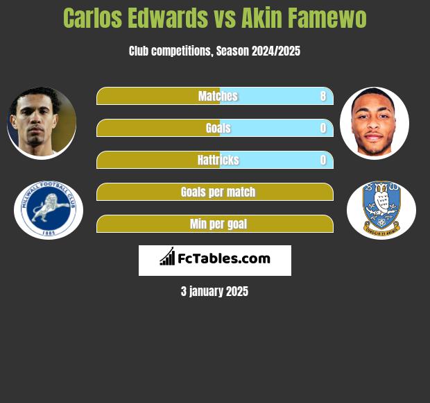 Carlos Edwards vs Akin Famewo h2h player stats