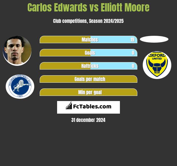 Carlos Edwards vs Elliott Moore h2h player stats