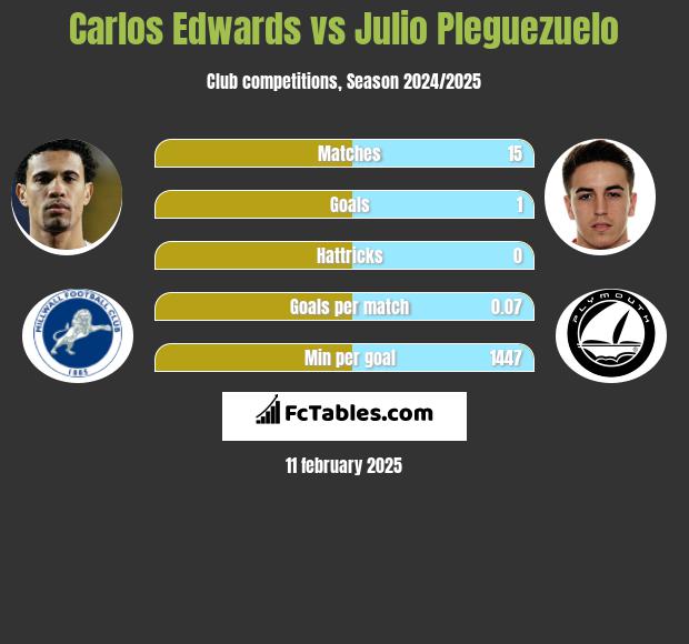 Carlos Edwards vs Julio Pleguezuelo h2h player stats