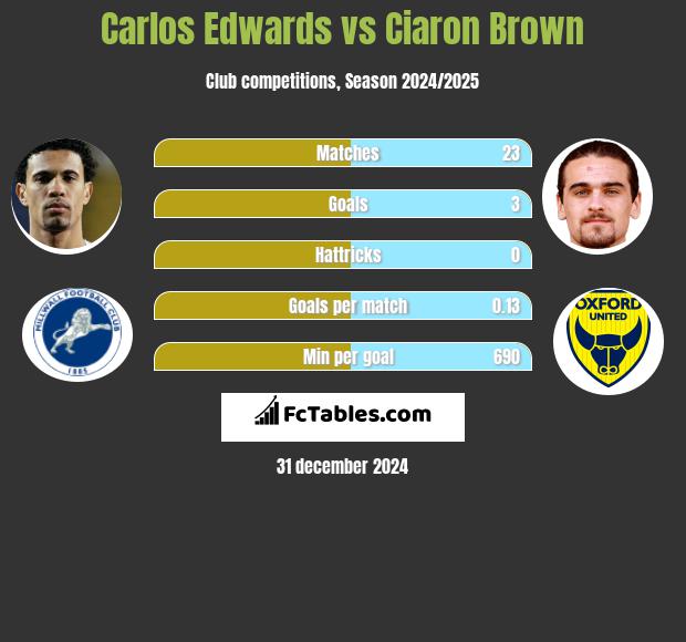 Carlos Edwards vs Ciaron Brown h2h player stats