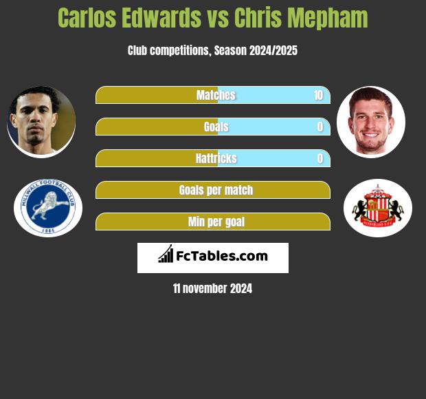 Carlos Edwards vs Chris Mepham h2h player stats