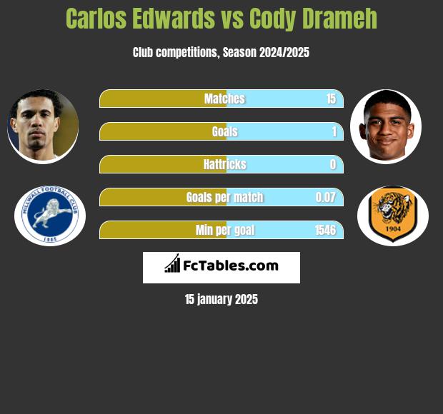 Carlos Edwards vs Cody Drameh h2h player stats