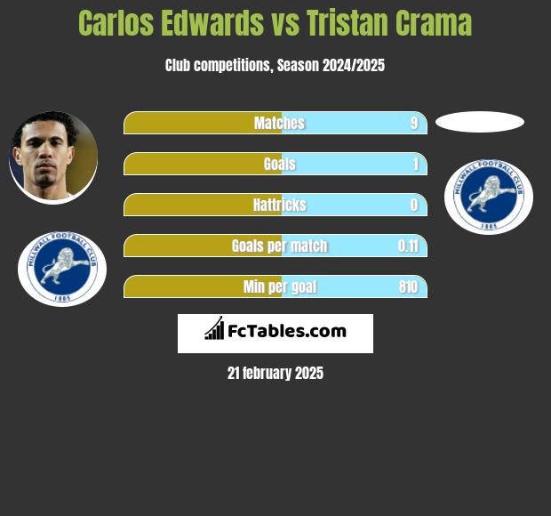 Carlos Edwards vs Tristan Crama h2h player stats