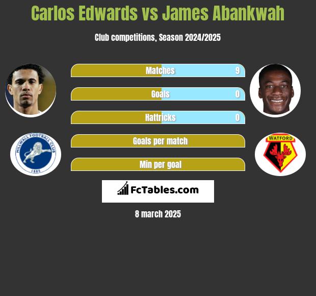 Carlos Edwards vs James Abankwah h2h player stats