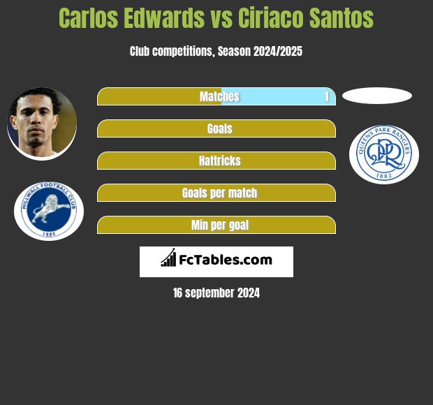 Carlos Edwards vs Ciriaco Santos h2h player stats