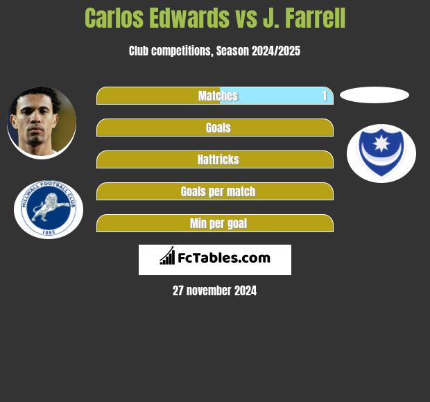 Carlos Edwards vs J. Farrell h2h player stats