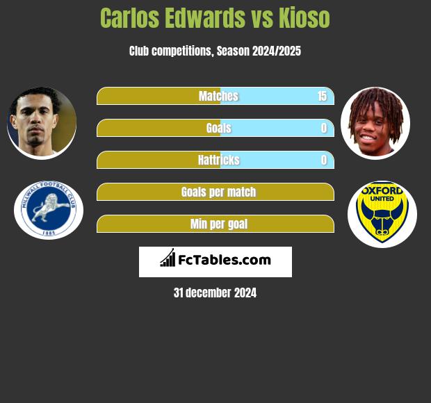 Carlos Edwards vs Kioso h2h player stats