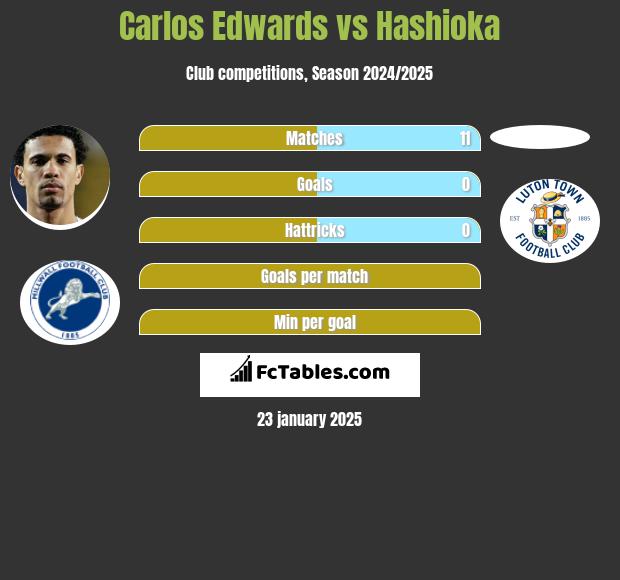 Carlos Edwards vs Hashioka h2h player stats