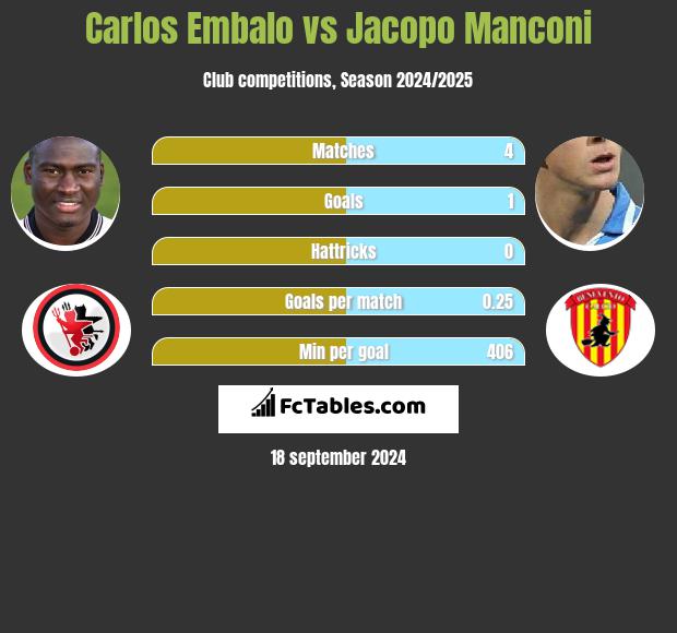 Carlos Embalo vs Jacopo Manconi h2h player stats