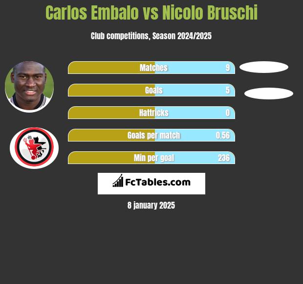 Carlos Embalo vs Nicolo Bruschi h2h player stats