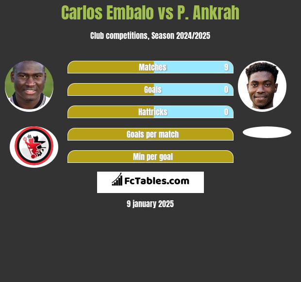 Carlos Embalo vs P. Ankrah h2h player stats