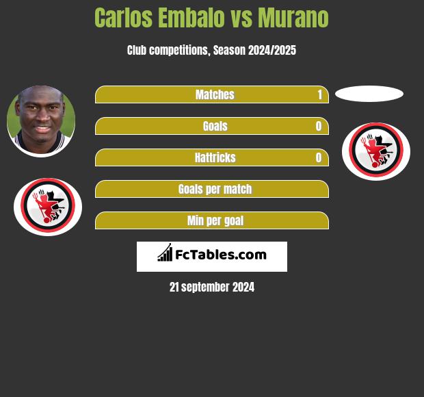 Carlos Embalo vs Murano h2h player stats