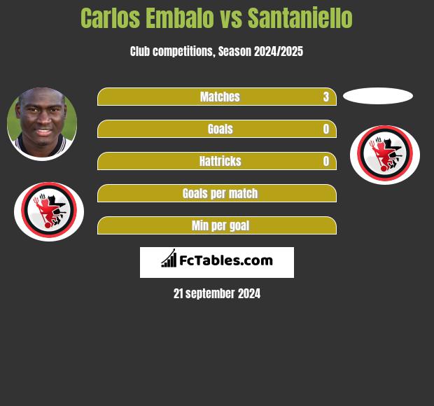 Carlos Embalo vs Santaniello h2h player stats