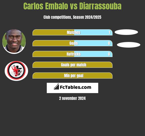 Carlos Embalo vs Diarrassouba h2h player stats