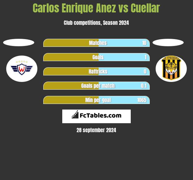 Carlos Enrique Anez vs Cuellar h2h player stats