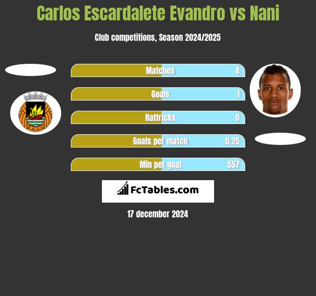 Carlos Escardalete Evandro vs Nani h2h player stats