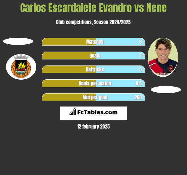 Carlos Escardalete Evandro vs Nene h2h player stats