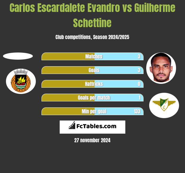 Carlos Escardalete Evandro vs Guilherme Schettine h2h player stats