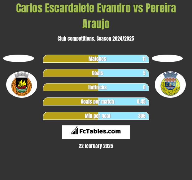 Carlos Escardalete Evandro vs Pereira Araujo h2h player stats