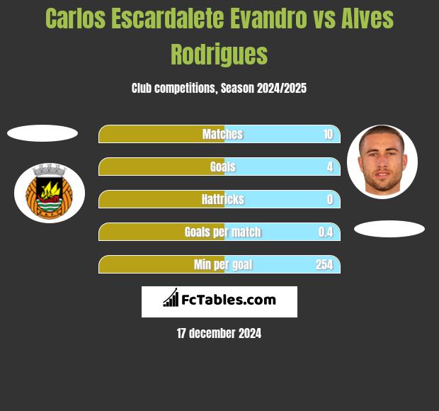 Carlos Escardalete Evandro vs Alves Rodrigues h2h player stats