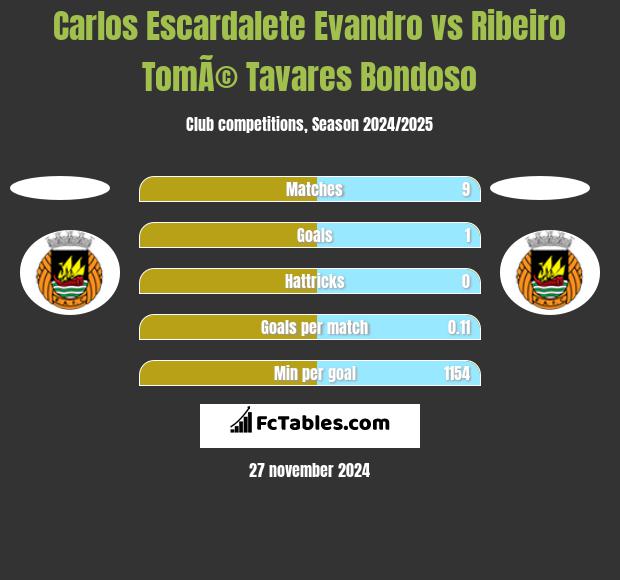 Carlos Escardalete Evandro vs Ribeiro TomÃ© Tavares Bondoso h2h player stats