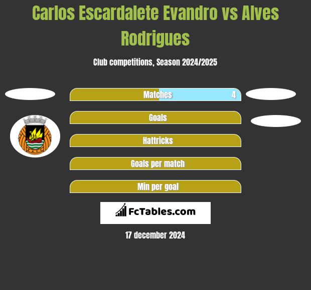 Carlos Escardalete Evandro vs Alves Rodrigues h2h player stats