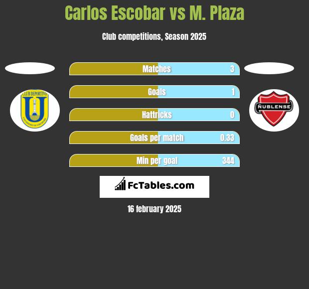 Carlos Escobar vs M. Plaza h2h player stats