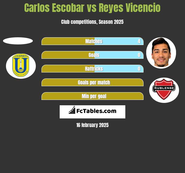 Carlos Escobar vs Reyes Vicencio h2h player stats