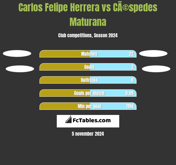 Carlos Felipe Herrera vs CÃ©spedes Maturana h2h player stats