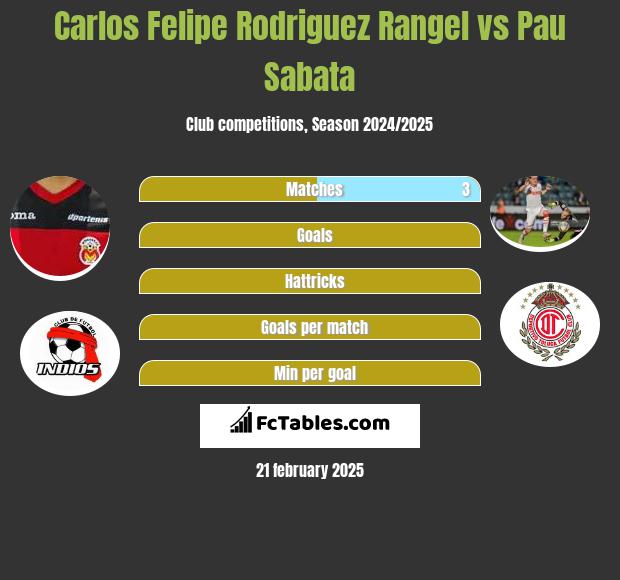 Carlos Felipe Rodriguez Rangel vs Pau Sabata h2h player stats