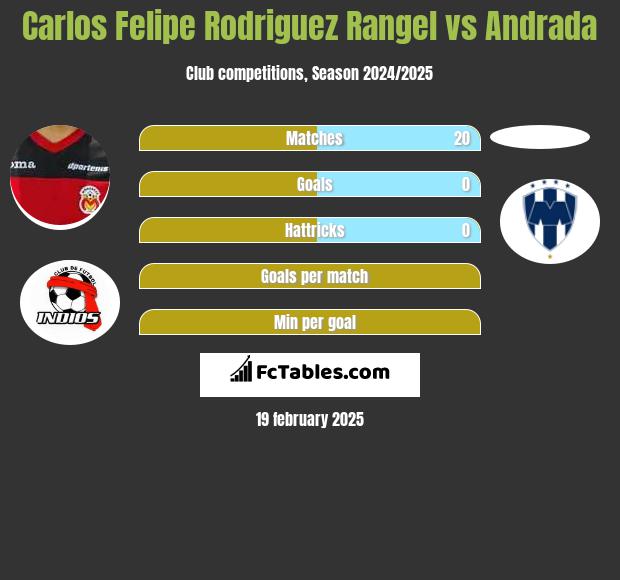 Carlos Felipe Rodriguez Rangel vs Andrada h2h player stats