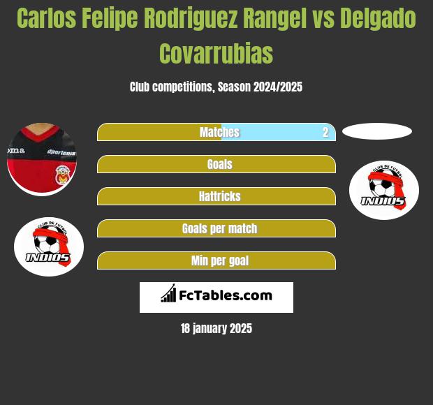 Carlos Felipe Rodriguez Rangel vs Delgado Covarrubias h2h player stats