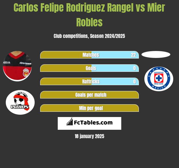 Carlos Felipe Rodriguez Rangel vs Mier Robles h2h player stats