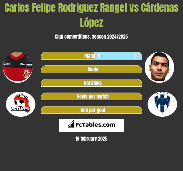 Carlos Felipe Rodriguez Rangel vs Cárdenas López h2h player stats