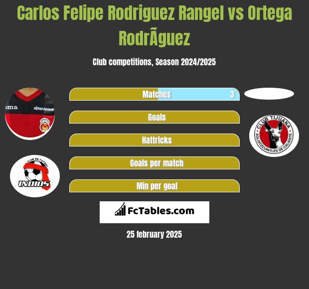 Carlos Felipe Rodriguez Rangel vs Ortega RodrÃ­guez h2h player stats