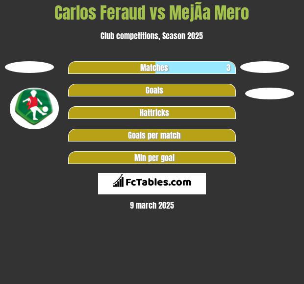 Carlos Feraud vs MejÃ­a Mero h2h player stats