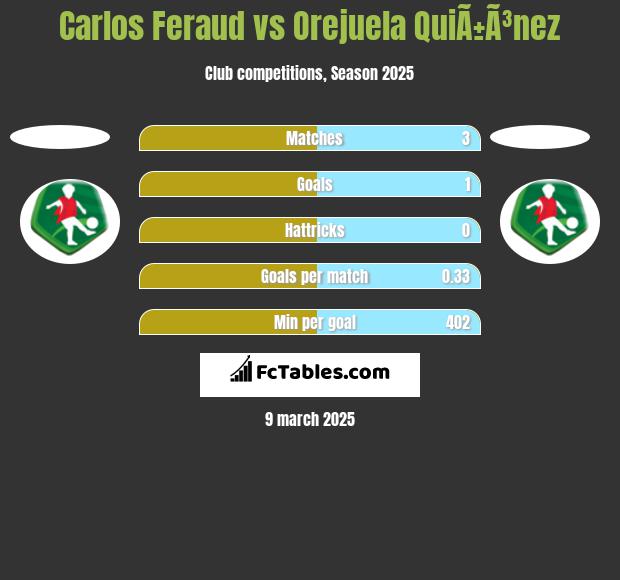 Carlos Feraud vs Orejuela QuiÃ±Ã³nez h2h player stats