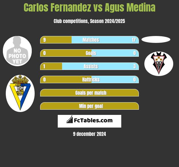 Carlos Fernandez vs Agus Medina h2h player stats