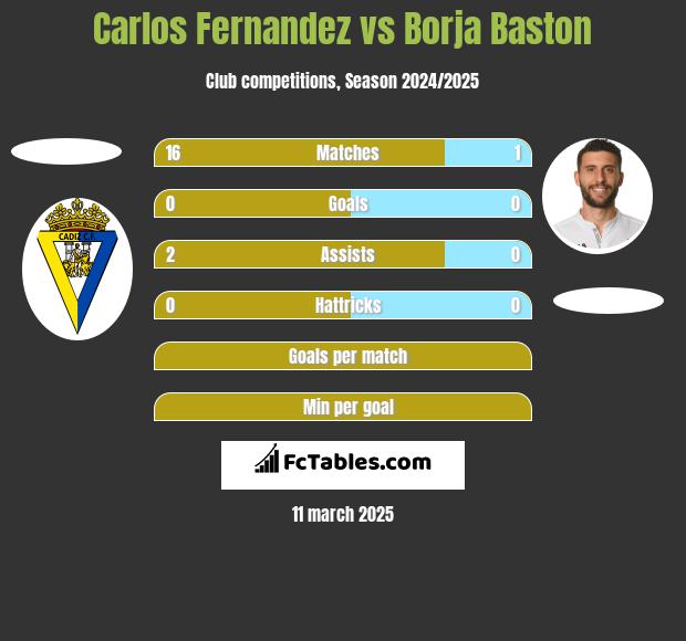 Carlos Fernandez vs Borja Baston h2h player stats