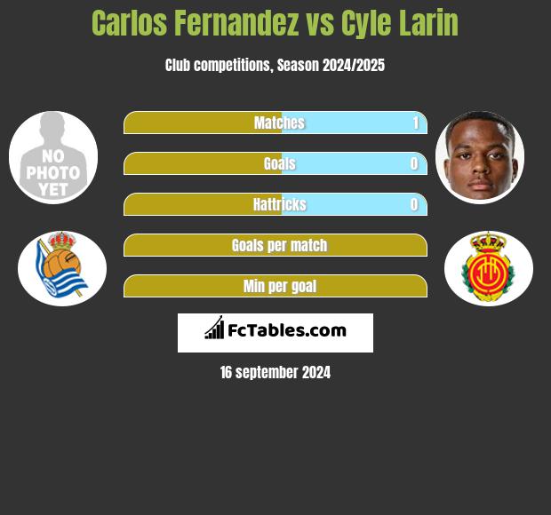 Carlos Fernandez vs Cyle Larin h2h player stats