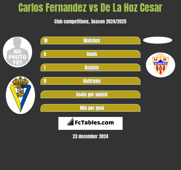 Carlos Fernandez vs De La Hoz Cesar h2h player stats