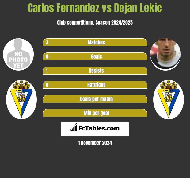 Carlos Fernandez vs Dejan Lekic h2h player stats