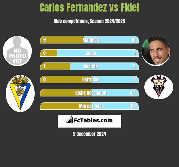 Carlos Fernandez vs Fidel Chaves h2h player stats