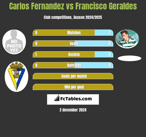 Carlos Fernandez vs Francisco Geraldes h2h player stats