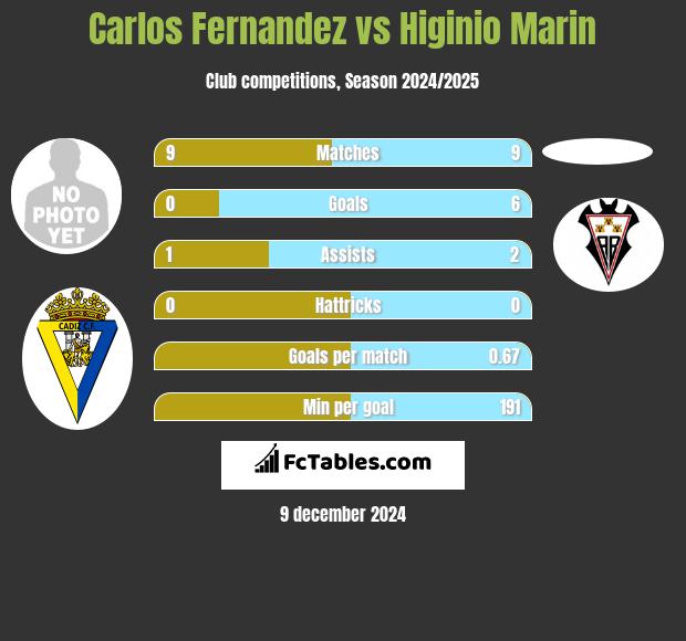 Carlos Fernandez vs Higinio Marin h2h player stats