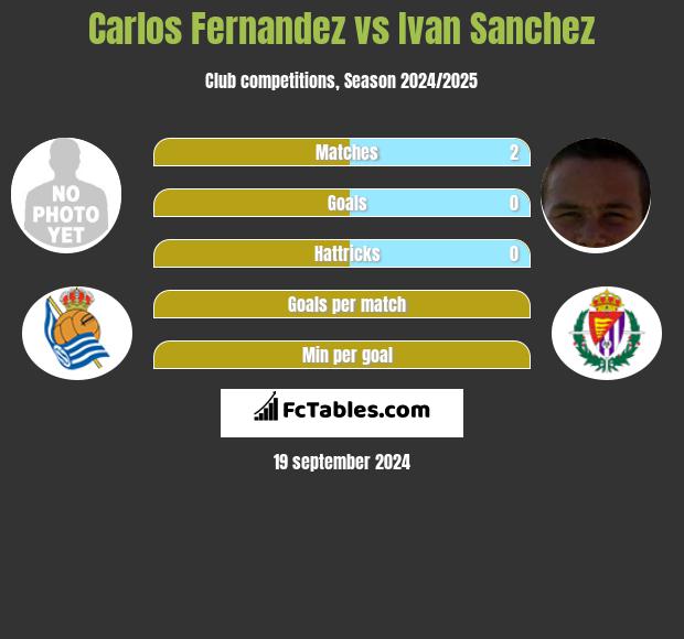 Carlos Fernandez vs Ivan Sanchez h2h player stats