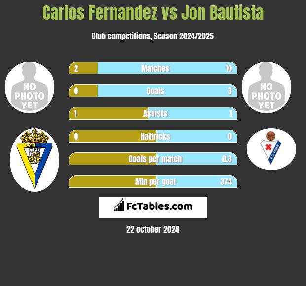 Carlos Fernandez vs Jon Bautista h2h player stats